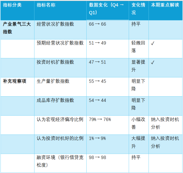 益通网 一季度产业景气观察：守望微光，逆流而上