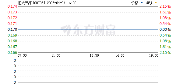 盈富配资 恒大汽车涨幅扩大至50%