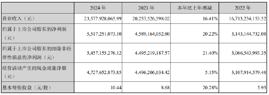 宝利配资 营收净利润保持双位数增长，古井贡酒2024年营收235.78亿