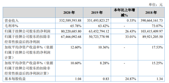 诚利和  永顺生物2020年净利增长26.43% 本期收到政府补助增加