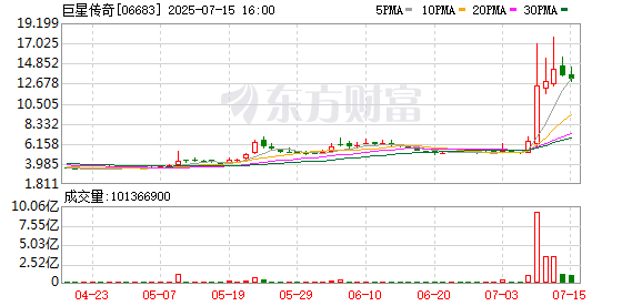 金富宝配资 周杰伦入驻抖音，相关概念股巨星传奇暴涨