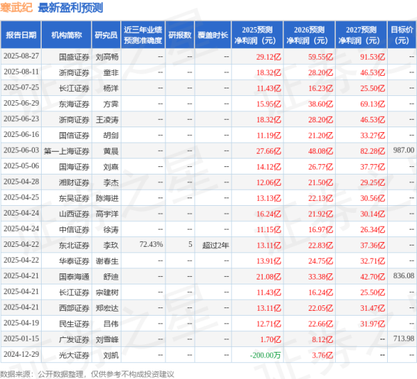 天弘忧配 民生证券：给予寒武纪买入评级