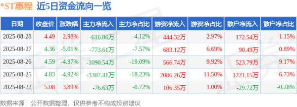 中金宸大 异动快报：*ST惠程（002168）8月28日14点4分触及涨停板