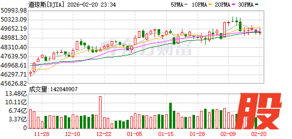 K图 DJIA_0